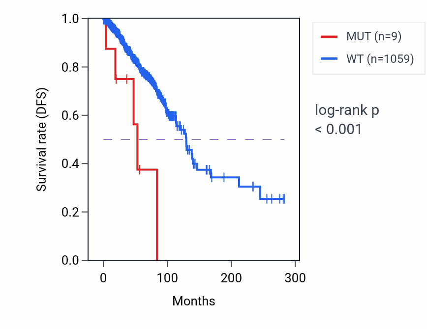 Kaplan&ndash;Meier survival curve for NLRP4 mutant vs wild-type samples in BRCA.