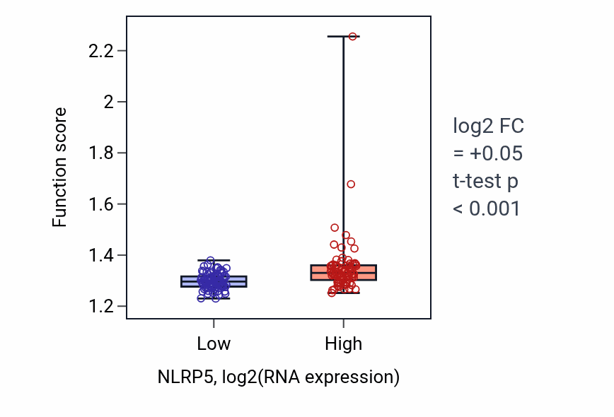 Box plot of rRNA metabolic process in NLRP5-low vs NLRP5-high samples in ESCA.