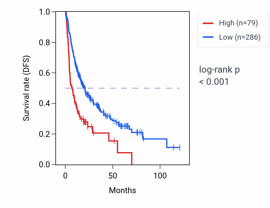 Kaplan&ndash;Meier survival curve for NLRP5 RNA-high vs -low samples in LIHC.