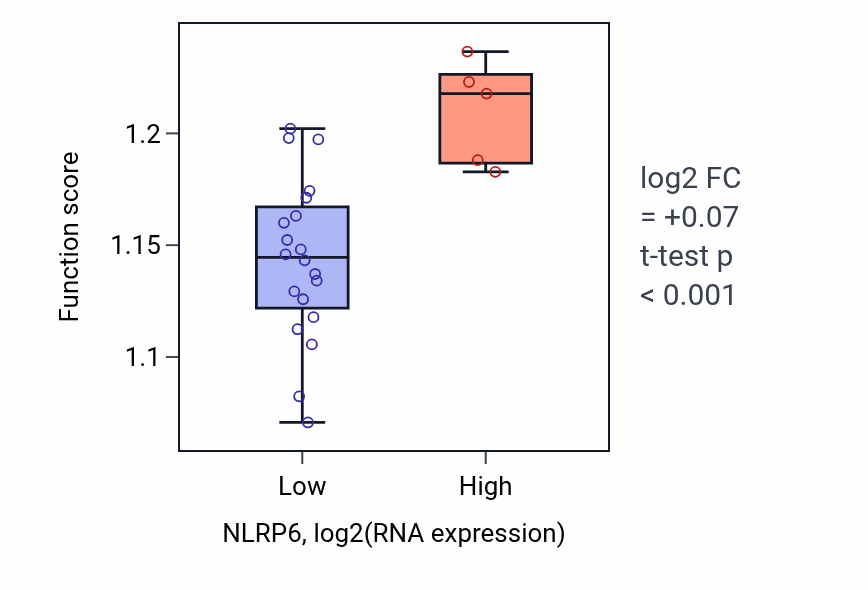 Box plot of Regulation of DNA repair in NLRP6-low vs NLRP6-high samples in LIVER.