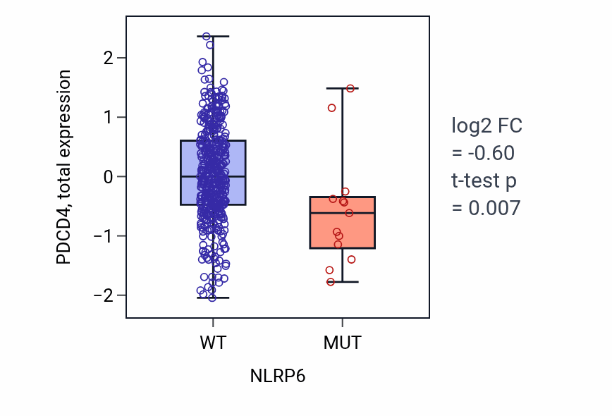 Box plot of PDCD4 in NLRP6-low vs NLRP6-high samples in UCEC.