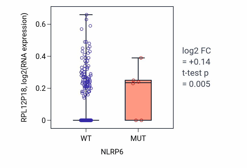 Box plot of RPL12P18 in NLRP6-low vs NLRP6-high samples in HNSC.