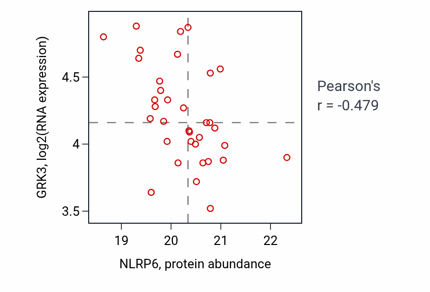 Per-sample scatter of NLRP6 vs GRK3 in PDAC (Pearson r = -0.48).