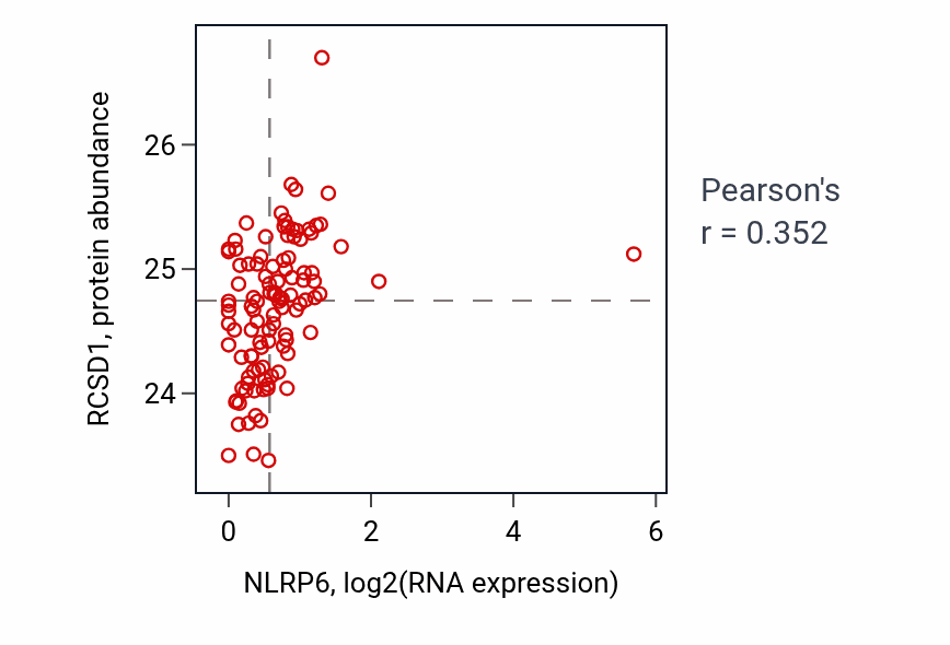 Per-sample scatter of NLRP6 vs RCSD1 in HNSC (Pearson r = 0.35).