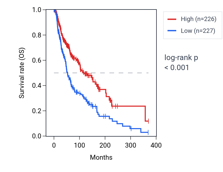 Kaplan&ndash;Meier survival curve for NLRP6 RNA expression in SKCM: high vs low expression groups.