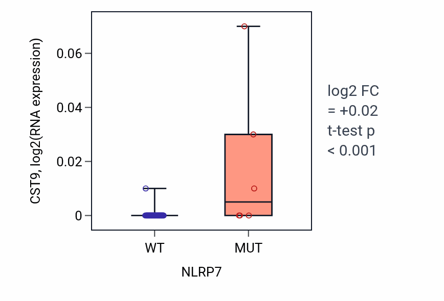 Box plot of CST9 in NLRP7-low vs NLRP7-high samples in LUNG_SCLC.