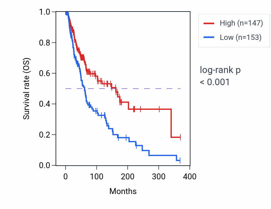 Kaplan&ndash;Meier survival curve for NLRP7 RNA expression in SKCM: high vs low expression groups.