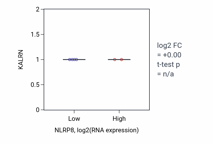 Box plot of KALRN in NLRP8-low vs NLRP8-high samples in SOFT_TISSUE.