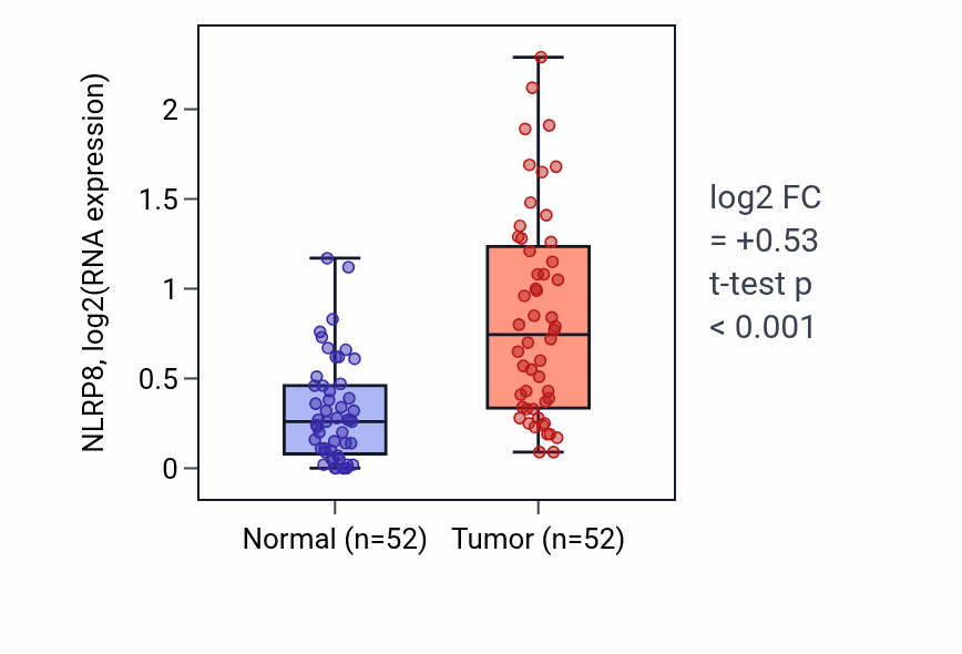 Tumor-vs-normal expression box plot for NLRP8 in PRAD.