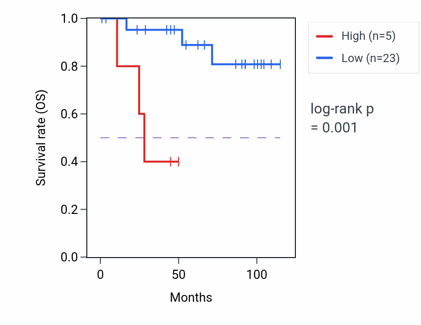 Kaplan&ndash;Meier survival curve for NLRP9P1 RNA expression in KICH: high vs low expression groups.