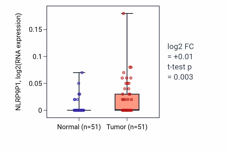 Tumor-vs-normal expression box plot for NLRP9P1 in KIRC.