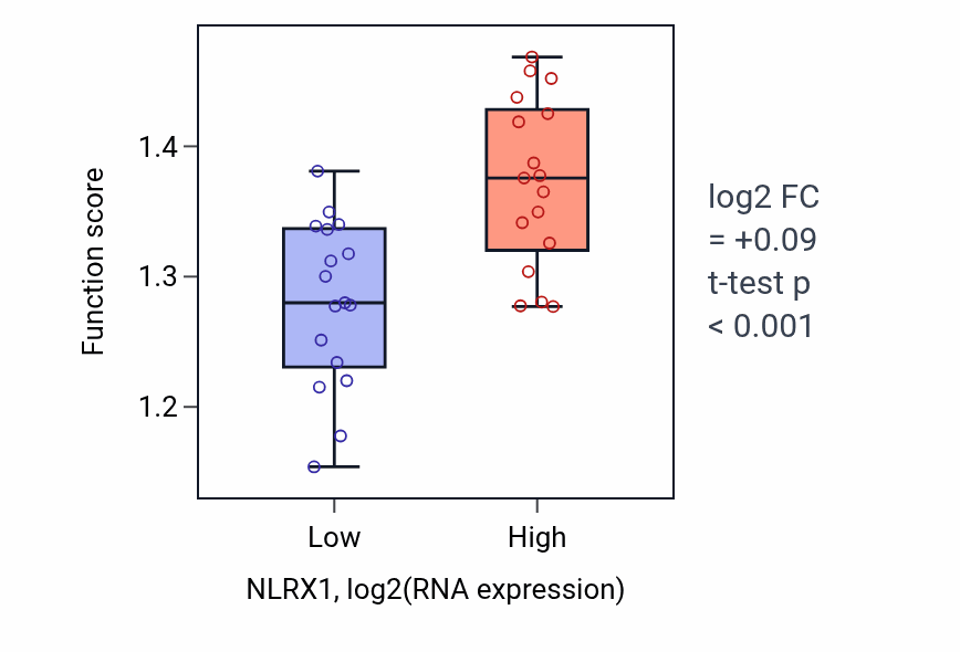 Box plot of Regulation of early endosome to late endosome transport in NLRX1-low vs NLRX1-high samples in KIDNEY.
