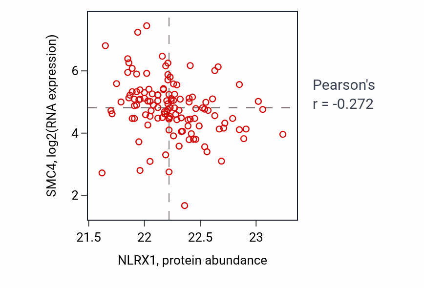 Per-sample scatter of NLRX1 vs SMC4 in BRCA (Pearson r = -0.27).