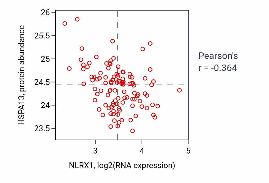 Per-sample scatter of NLRX1 vs HSPA13 in LUAD (Pearson r = -0.36).
