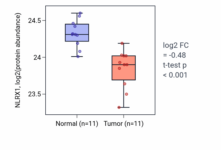 Tumor-vs-normal mass-spec protein box plot for NLRX1 in CCRCC.