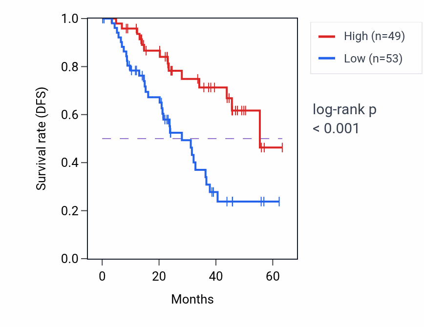 Kaplan&ndash;Meier survival curve for NLRX1 mass-spec protein-high vs -low samples in HNSC.