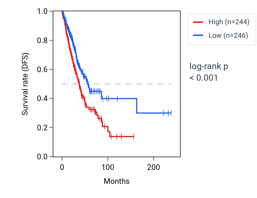 Kaplan&ndash;Meier survival curve for NMB RNA expression in LUAD: high vs low expression groups.