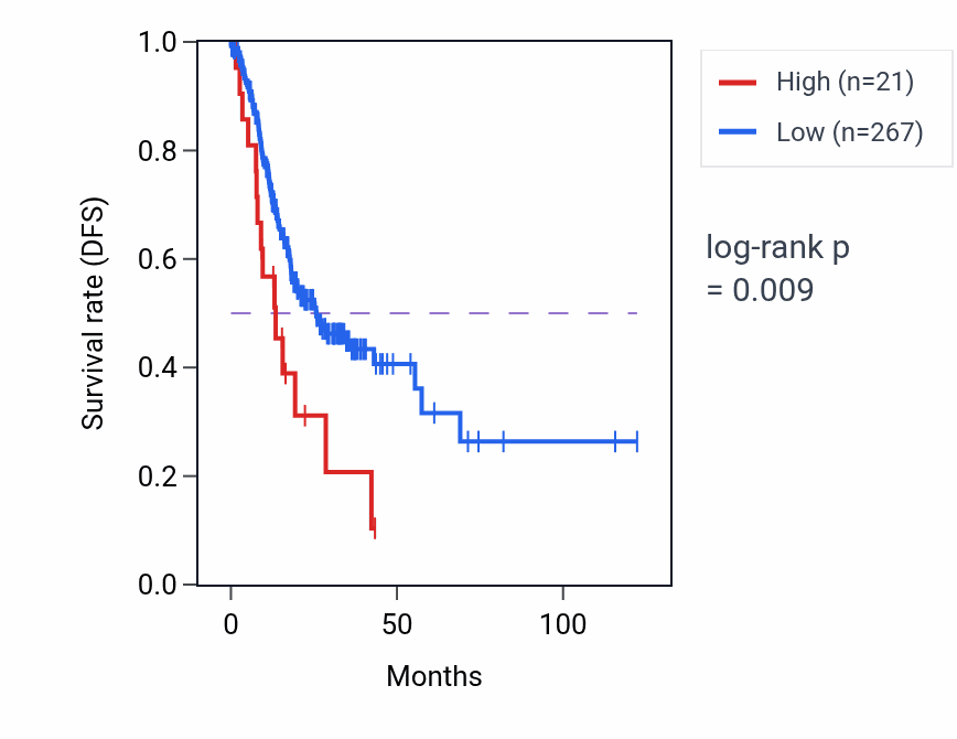 Kaplan&ndash;Meier survival curve for NMBR-AS1 RNA expression in STAD: high vs low expression groups.