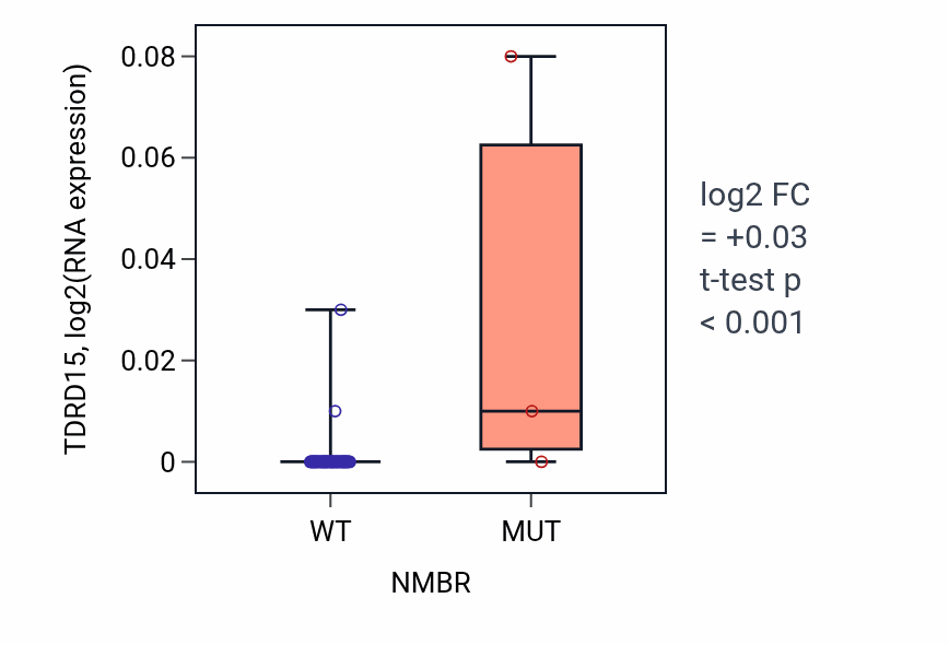 Box plot of TDRD15 in NMBR-low vs NMBR-high samples in SOFT_TISSUE.