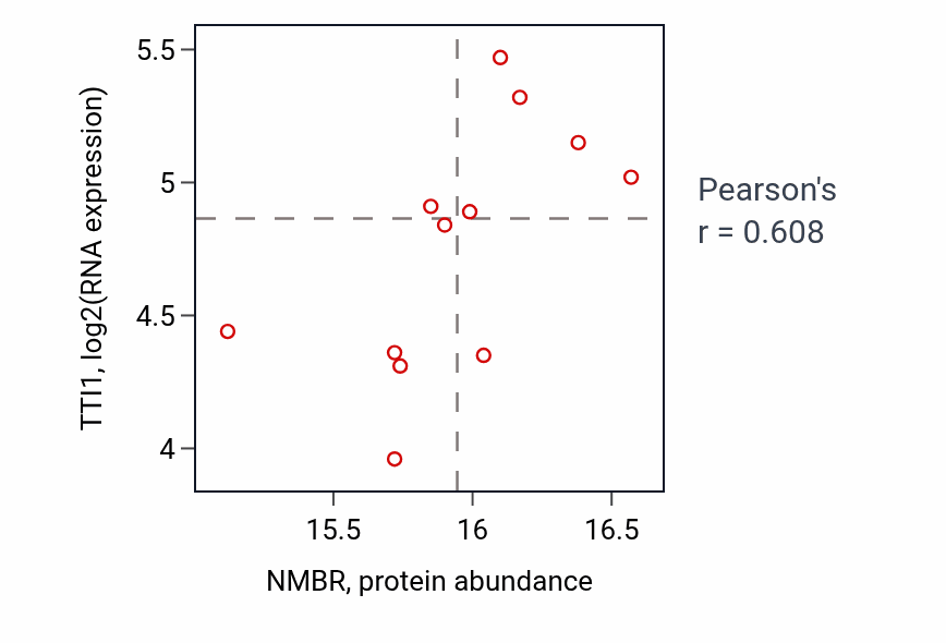 Per-sample scatter of NMBR vs TTI1 in UCEC (Pearson r = 0.61).