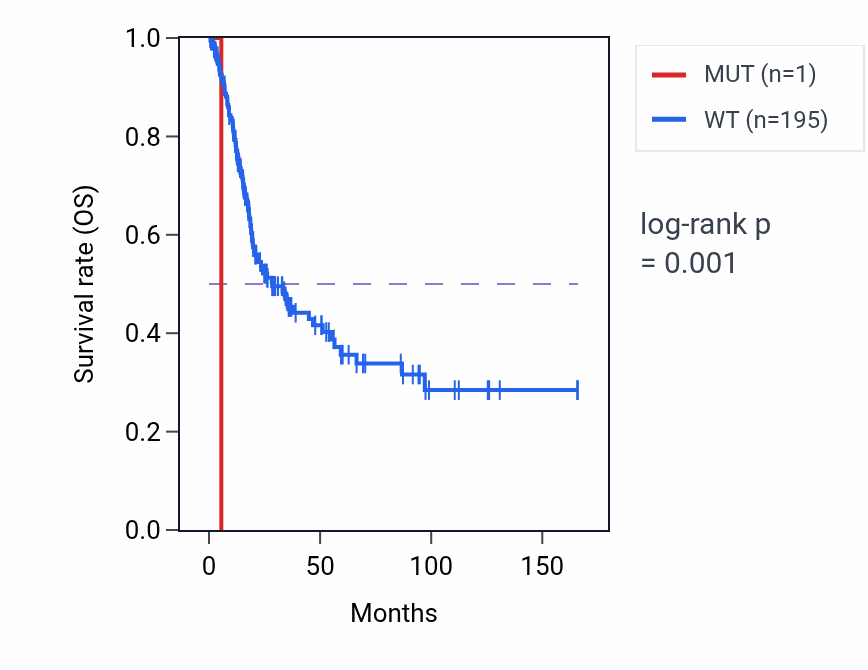Kaplan&ndash;Meier survival curve for NMBR mutant vs wild-type samples in BLCA.