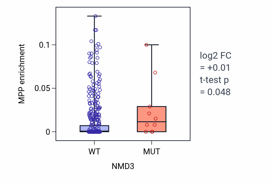 Box plot of MPP in NMD3-low vs NMD3-high samples in SKCM.