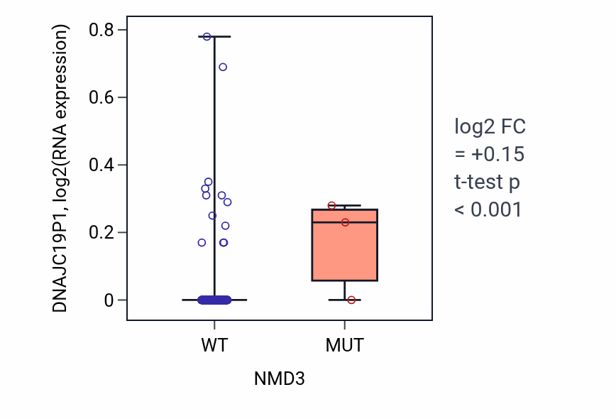 Box plot of DNAJC19P1 in NMD3-low vs NMD3-high samples in CESC.