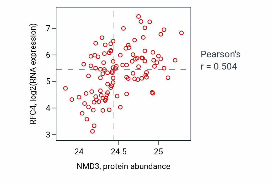 Per-sample scatter of NMD3 vs RFC4 in LSCC (Pearson r = 0.50).