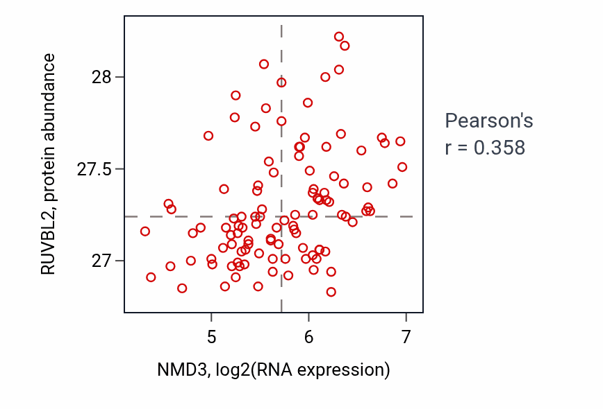 Per-sample scatter of NMD3 vs RUVBL2 in LSCC (Pearson r = 0.36).
