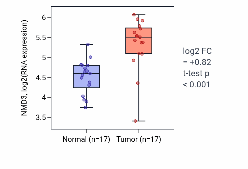 Tumor-vs-normal expression box plot for NMD3 RNA in HNSC.