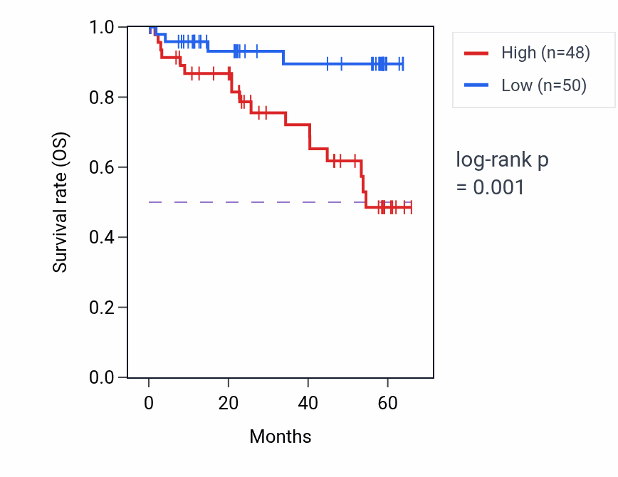 Kaplan&ndash;Meier survival curve for NMD3 mass-spec protein-high vs -low samples in CCRCC.