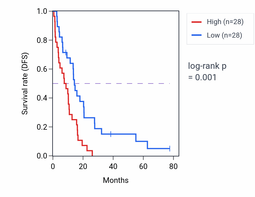 Kaplan&ndash;Meier survival curve for NMD3 RNA-high vs -low samples in MESO.