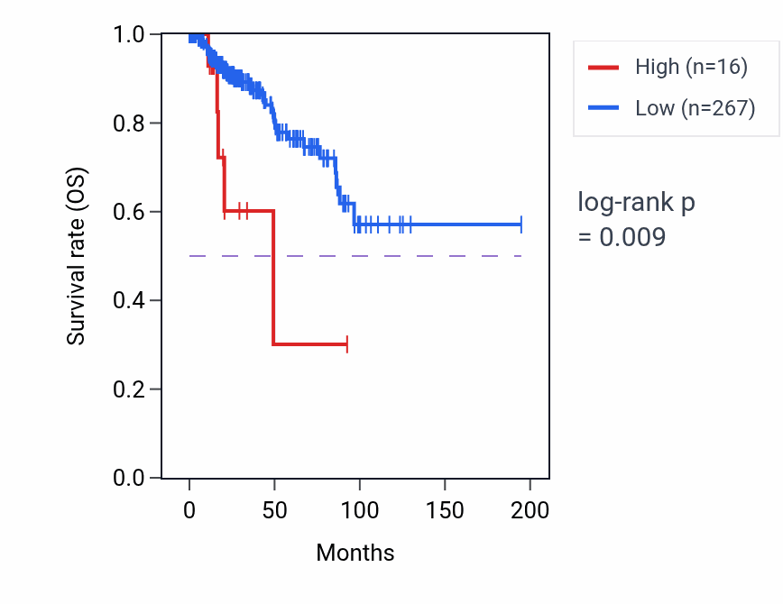 Kaplan&ndash;Meier survival curve for NMD3P2 RNA expression in KIRP: high vs low expression groups.