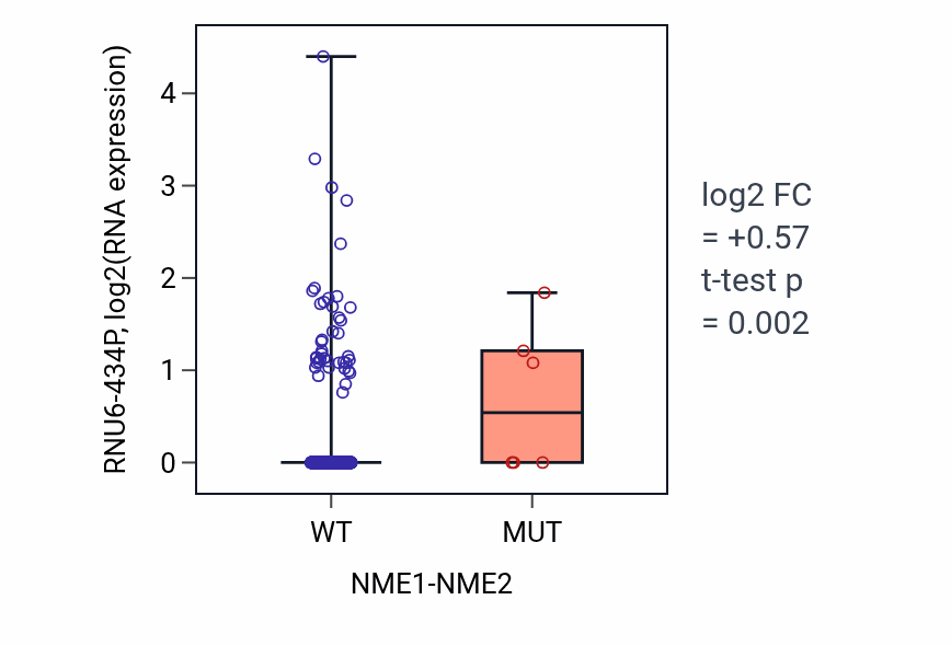 Box plot of RNU6-434P in NME1-NME2-low vs NME1-NME2-high samples in UCEC.