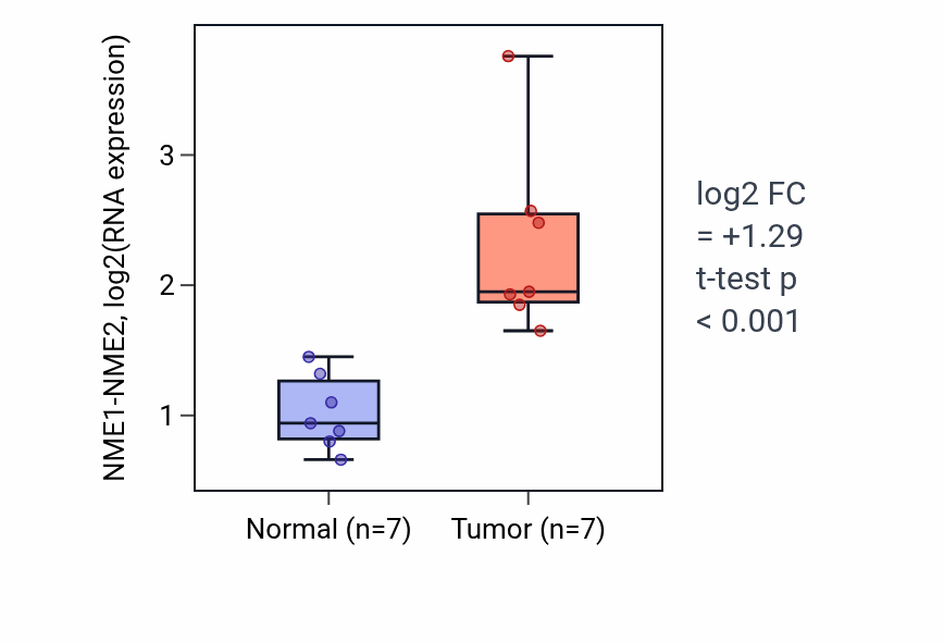 Tumor-vs-normal expression box plot for NME1-NME2 RNA in COAD.