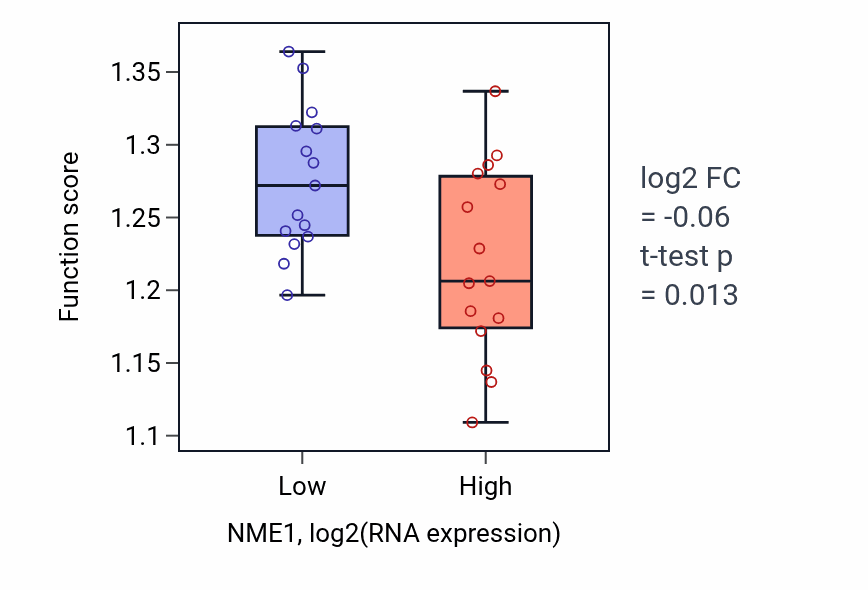 Box plot of Response to endoplasmic reticulum stress in NME1-low vs NME1-high samples in BLOOD_Myeloma.