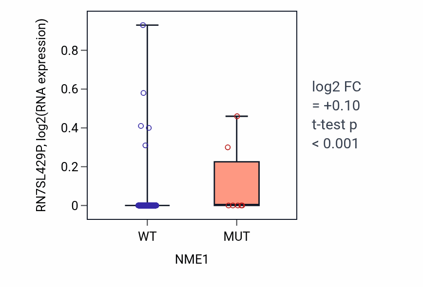 Box plot of RN7SL429P in NME1-low vs NME1-high samples in UCEC.