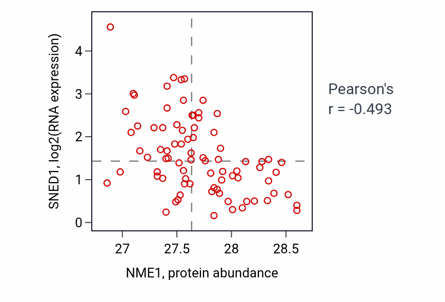 Per-sample scatter of NME1 vs SNED1 in OV (Pearson r = -0.49).