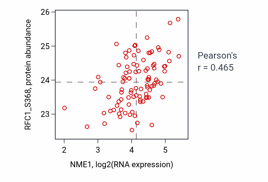 Per-sample scatter of NME1 vs RFC1_S368 in UCEC (Pearson r = 0.47).