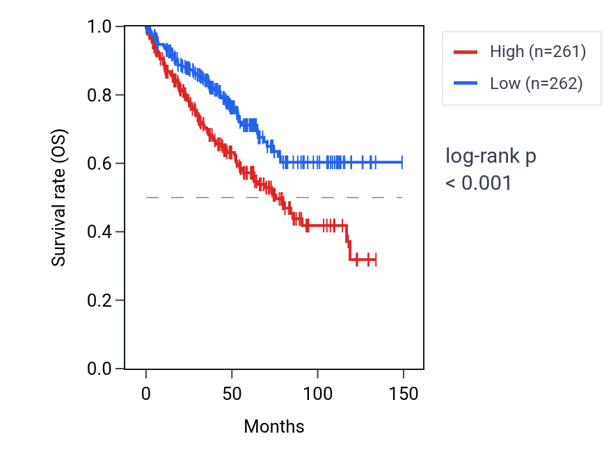 Kaplan&ndash;Meier survival curve for NME1 RNA expression in KIRC: high vs low expression groups.