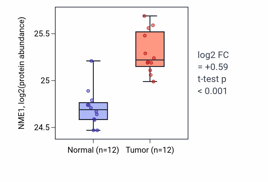 Tumor-vs-normal mass-spec protein box plot for NME1 in CCRCC.