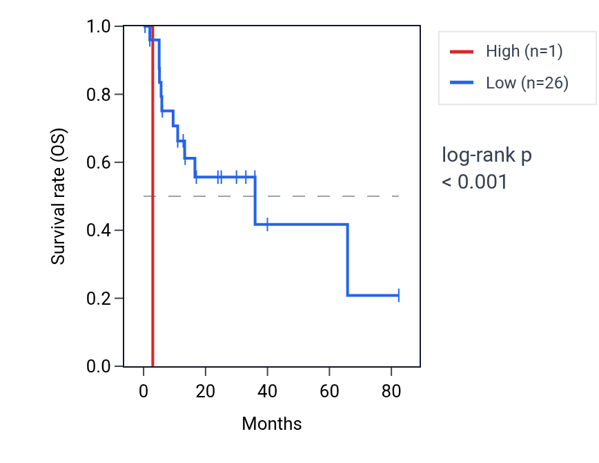 Kaplan&ndash;Meier survival curve for NME1P1 RNA expression in COAD: high vs low expression groups.