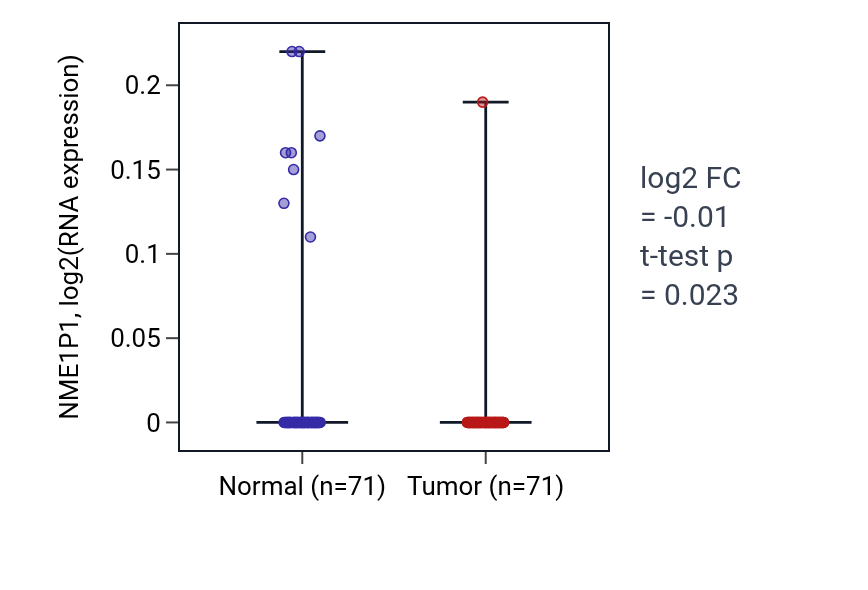 Tumor-vs-normal expression box plot for NME1P1 in KIRC.