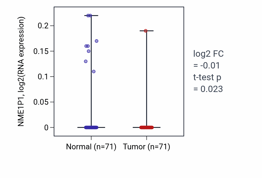 Tumor-vs-normal expression box plot for NME1P1 RNA in KIRC.