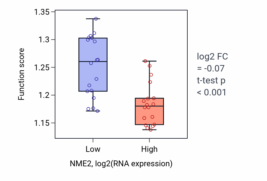 Box plot of Response to endoplasmic reticulum stress in NME2-low vs NME2-high samples in URINARY_TRACT.