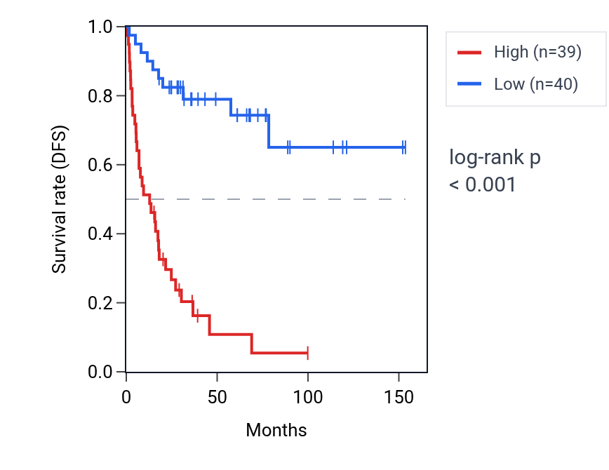 Kaplan&ndash;Meier survival curve for NME2 RNA expression in ACC: high vs low expression groups.