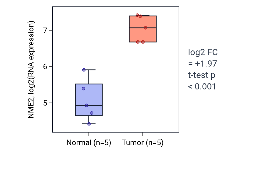 Tumor-vs-normal expression box plot for NME2 in KIRP.