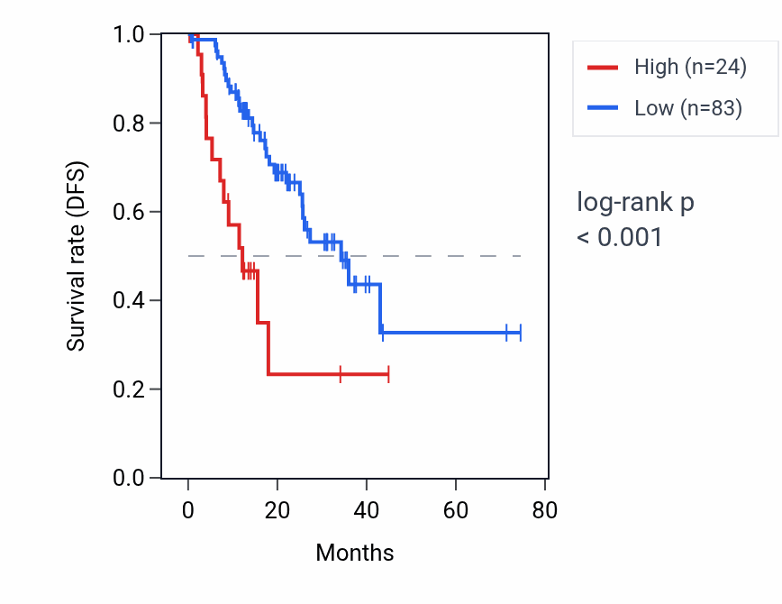 Kaplan&ndash;Meier survival curve for NME2P2 RNA expression in STAD: high vs low expression groups.