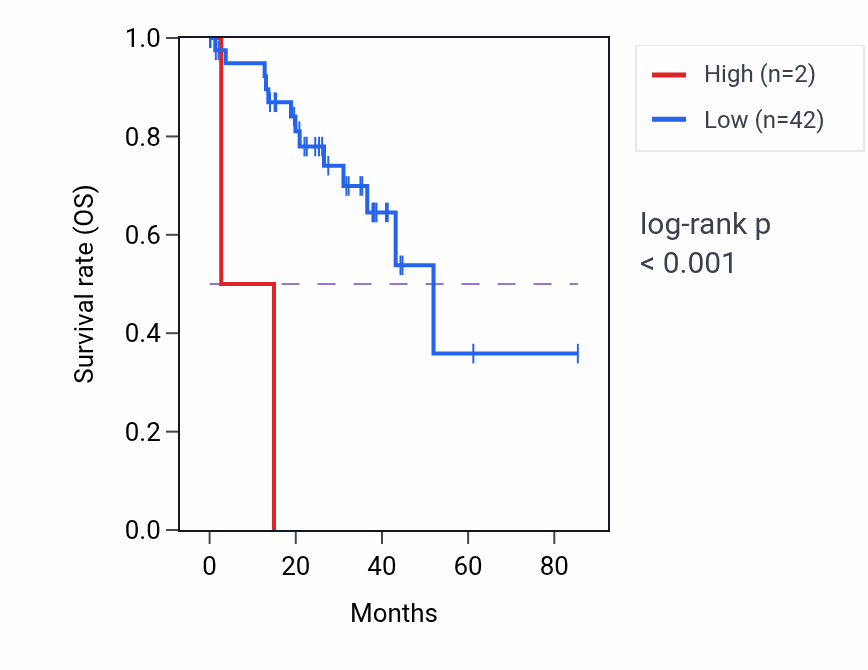 Kaplan&ndash;Meier survival curve for NME2P3 RNA-high vs -low samples in UVM.