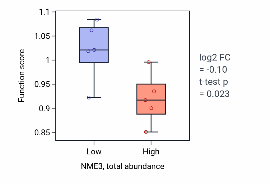 Box plot of Intraciliary transport involved in cilium assembly in NME3-low vs NME3-high samples in SOFT_TISSUE.